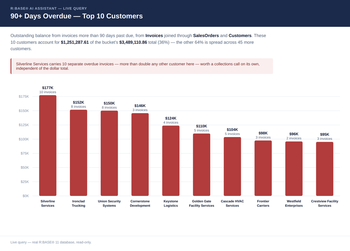 R:BASE AI Assistant answering: who's driving our 90-plus-days-overdue accounts receivable, as a ranked bar chart naming the specific customers responsible for the balance
