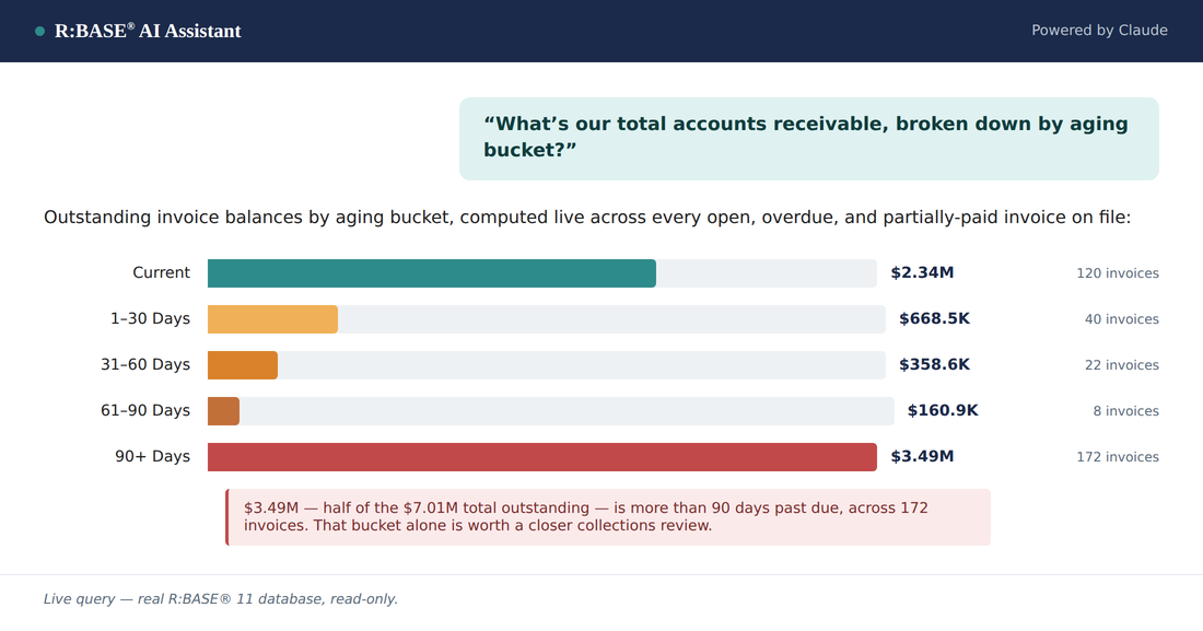 R:BASE AI Assistant answering: what is our total accounts receivable broken down by aging bucket, as a bar chart of five aging buckets with a large 90-plus-days balance flagged