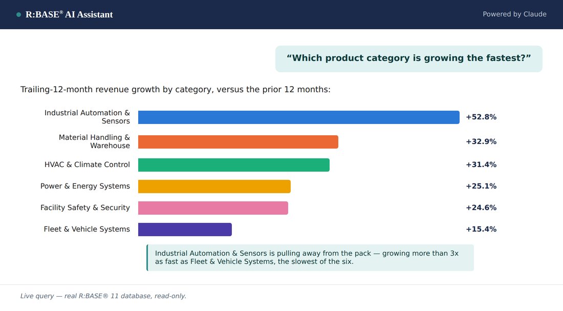 R:BASE AI Assistant answering: which product category is growing the fastest, as a colorful bar chart ranking six categories by trailing-12-month growth