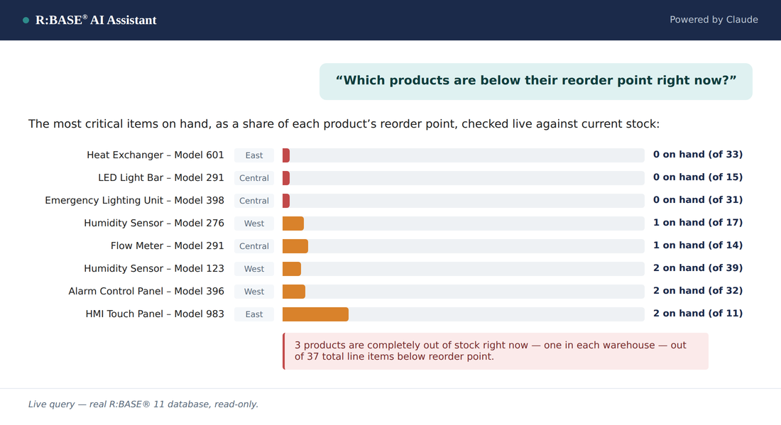 R:BASE AI Assistant answering: which products are below their reorder point right now, as a bar chart of the most critical low-stock items by warehouse