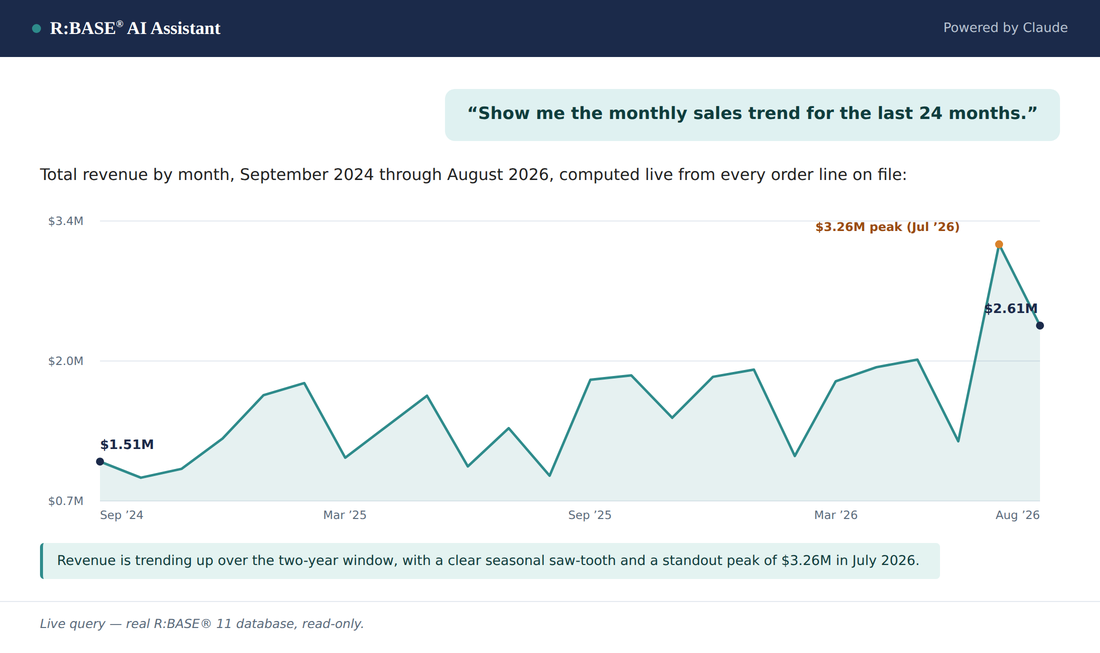 R:BASE AI Assistant answering: show me the monthly sales trend for the last 24 months, as a line chart with a clear seasonal pattern and a July 2026 peak
