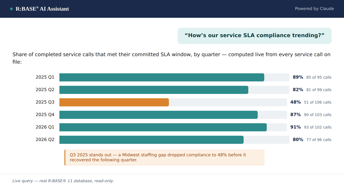 R:BASE AI Assistant answering: how is service SLA compliance trending, as a bar chart by quarter showing a dip and recovery