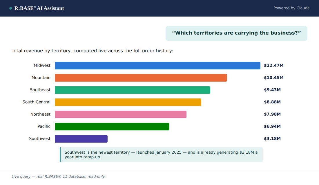 R:BASE AI Assistant answering: which territories are carrying the business, as a colorful bar chart of revenue by territory