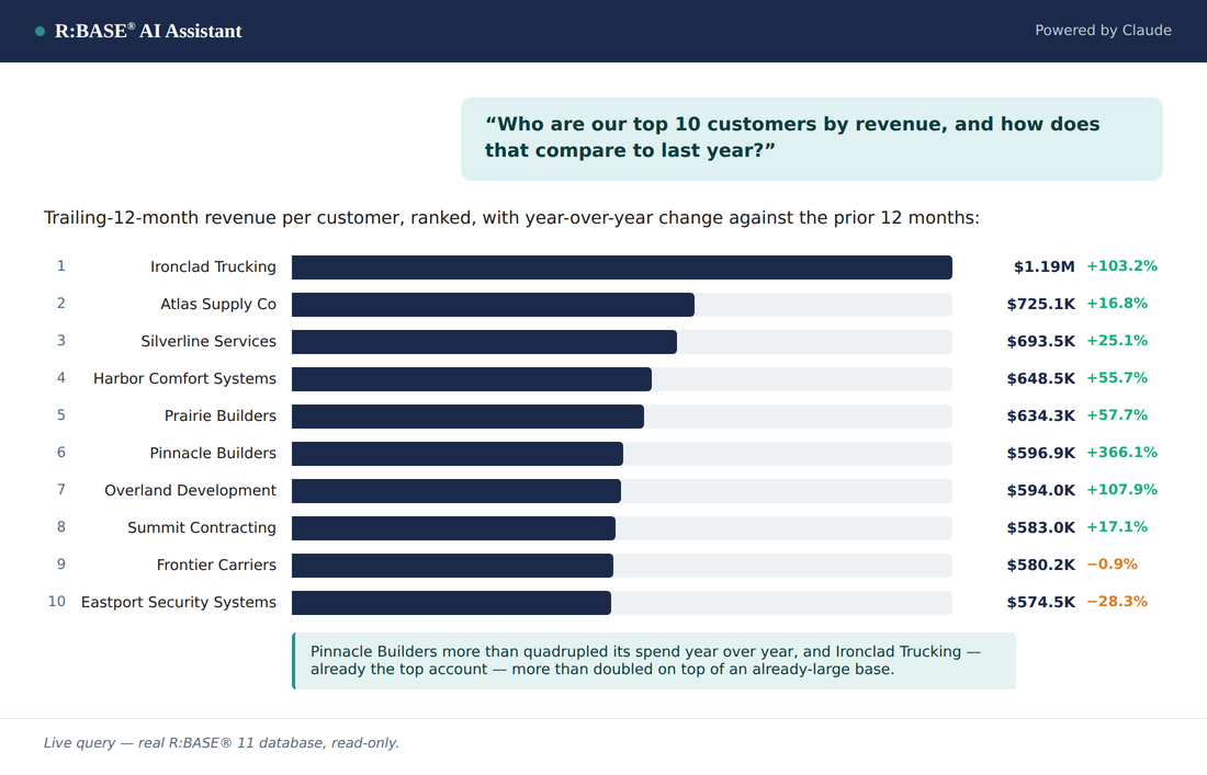 R:BASE AI Assistant answering: who are our top 10 customers by revenue, and how does that compare to last year, as a ranked bar chart with year-over-year change per customer