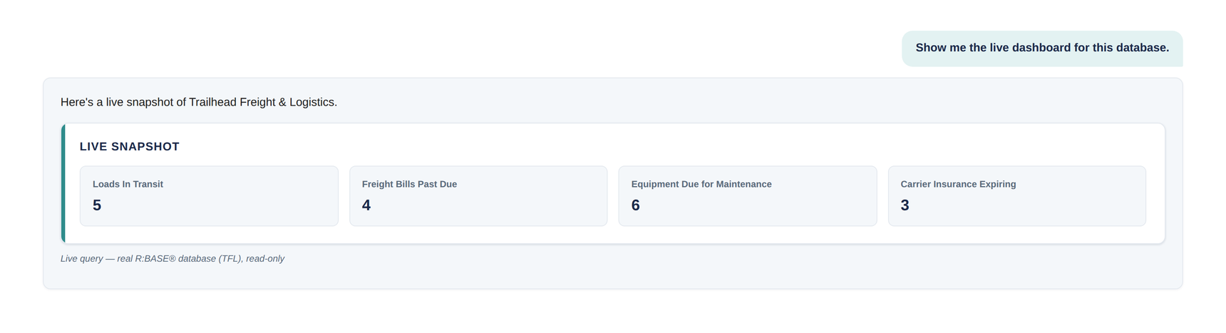 R:BASE AI Assistant showing the one-click live dashboard for Trailhead Freight & Logistics: a grid of real-time stat tiles covering loads in transit, past-due freight bills, equipment due for maintenance, and expiring carrier insurance