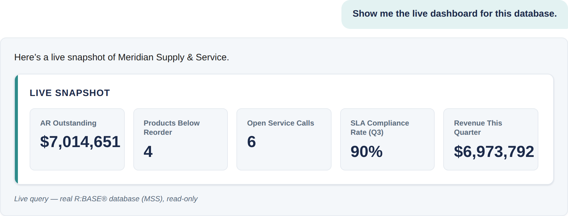 R:BASE AI Assistant showing the one-click live dashboard: a grid of real-time stat tiles covering receivables, reorders, open service calls, SLA compliance, and quarterly revenue