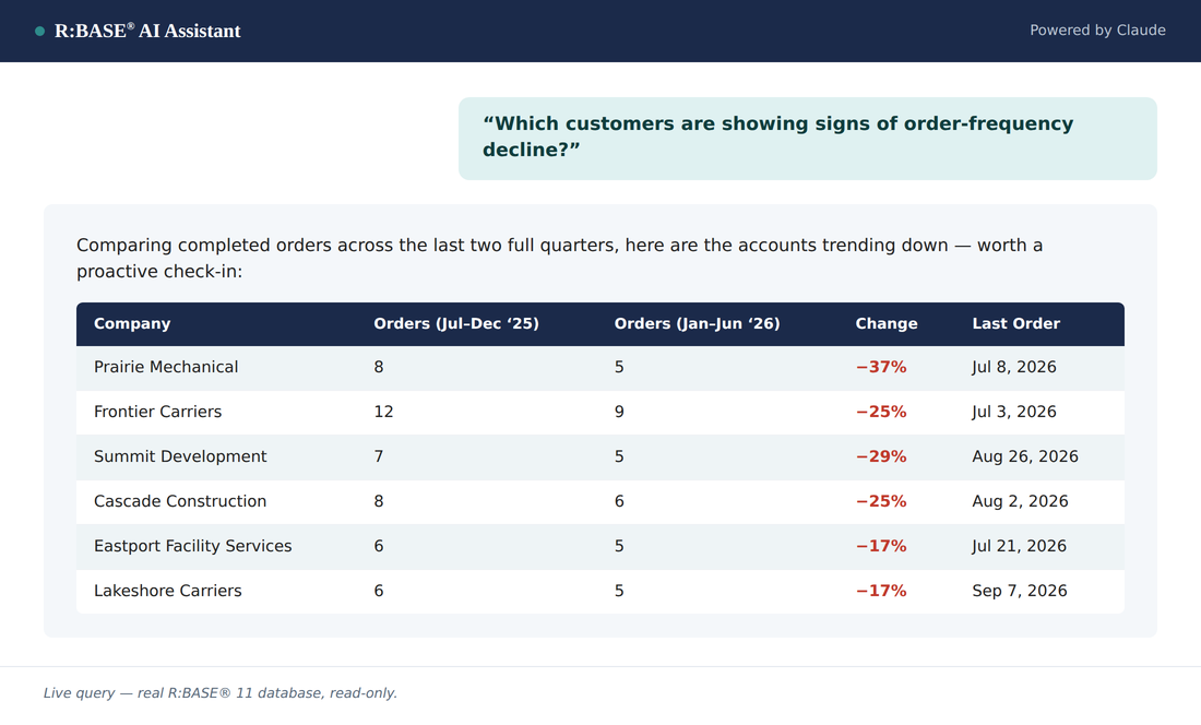 R:BASE AI Assistant answering: which customers are showing signs of order-frequency decline, with a table of six accounts trending down over the last two quarters
