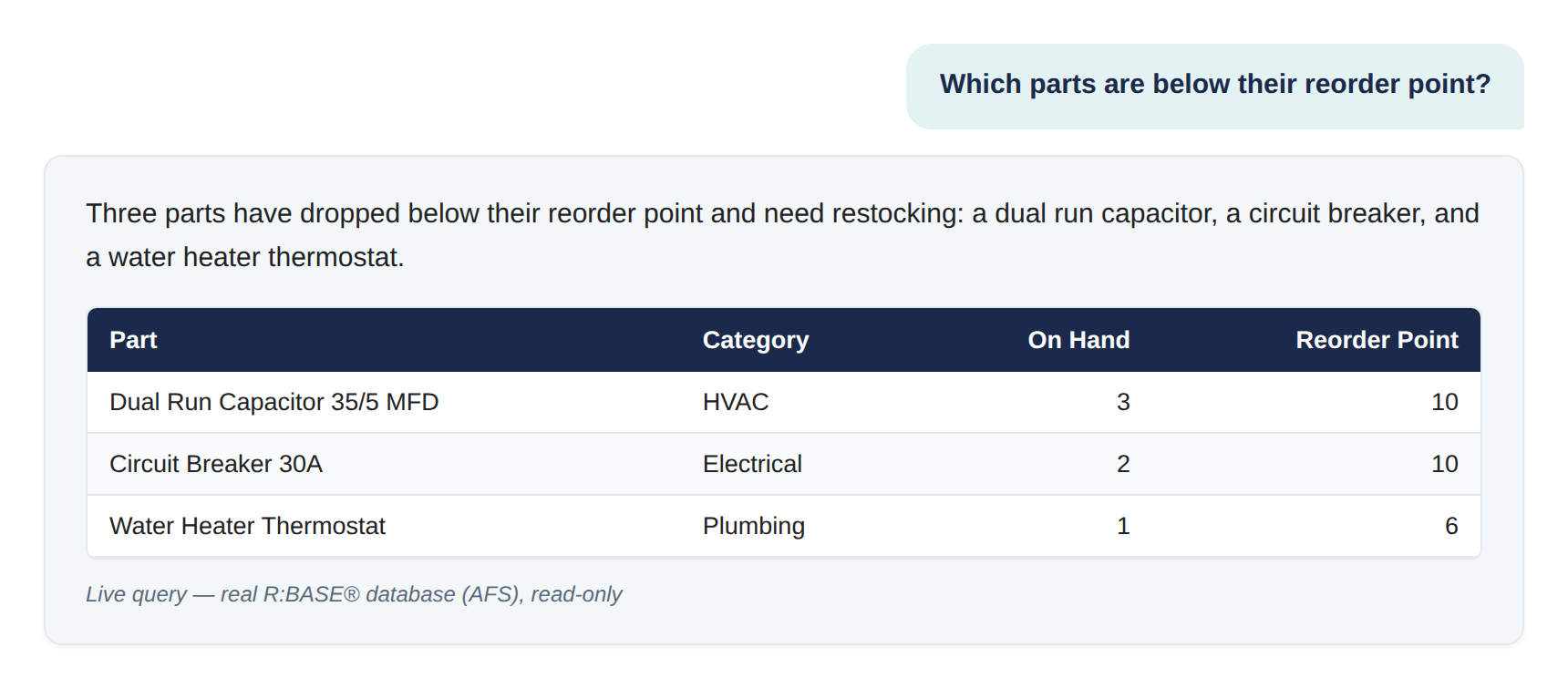 R:BASE AI Assistant answering: which parts are below their reorder point, as a table of field-service inventory parts that need restocking