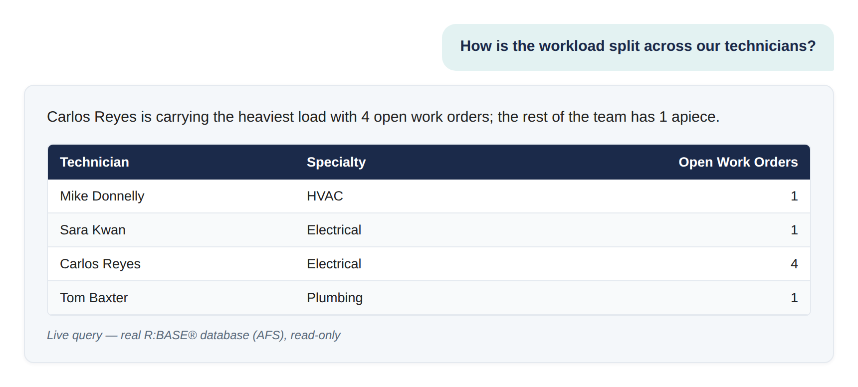 R:BASE AI Assistant answering: how is the workload split across our technicians, as a table showing open work orders per field technician