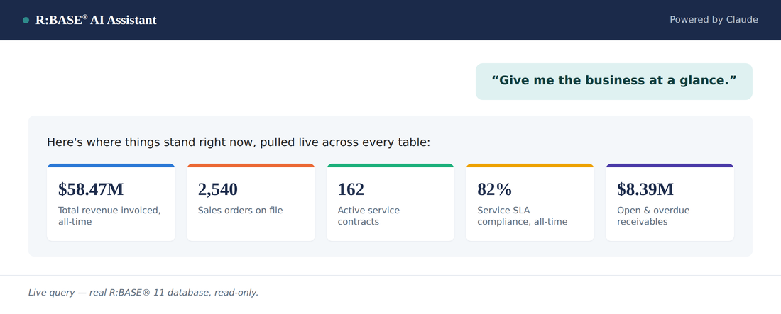 R:BASE AI Assistant answering: give me the business at a glance, as a row of colorful stat tiles covering revenue, orders, contracts, SLA compliance, and receivables