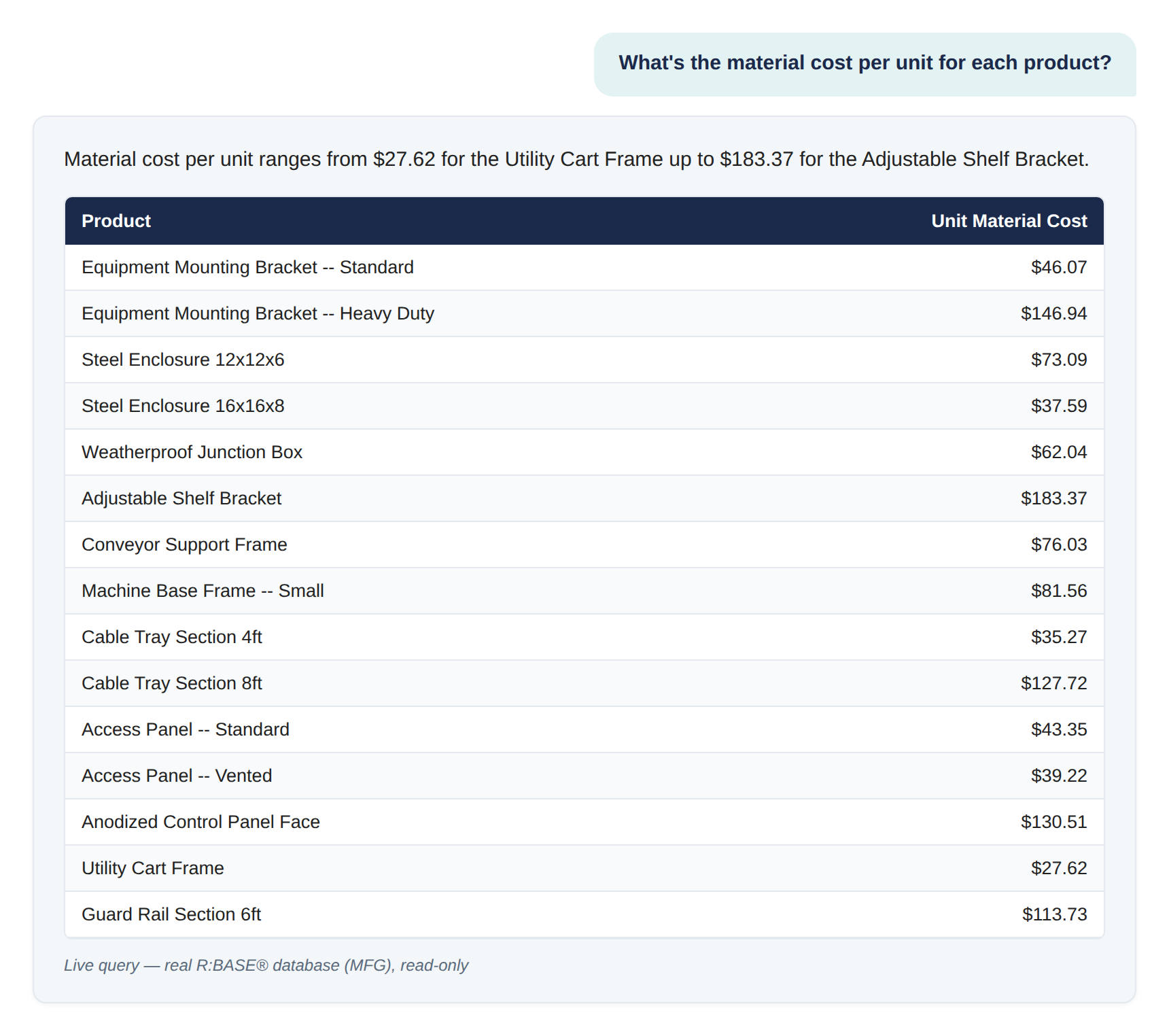 R:BASE AI Assistant answering: what's the material cost per unit for each product, as a table ranking finished goods by their bill-of-materials cost