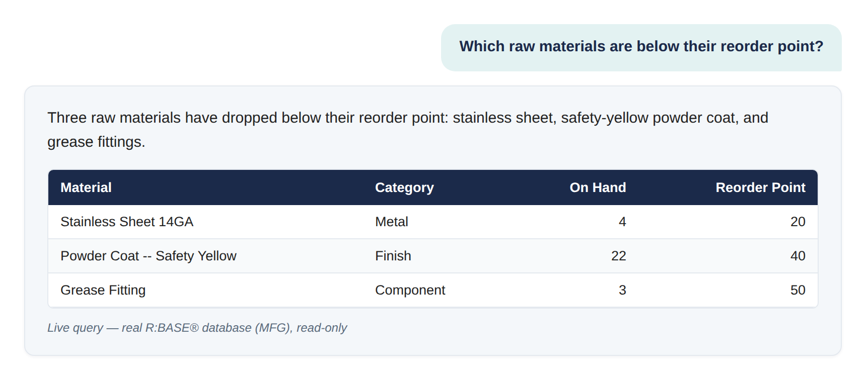 R:BASE AI Assistant answering: which raw materials are below their reorder point, as a table of manufacturing raw materials that need restocking