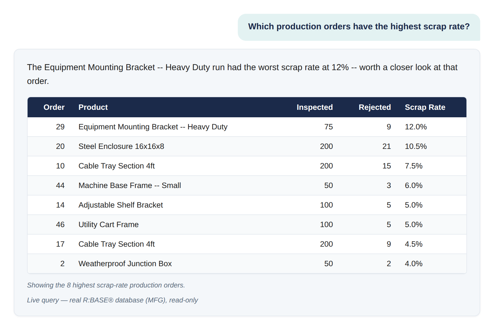 R:BASE AI Assistant answering: which production orders have the highest scrap rate, as a table ranking manufacturing production orders by quality-inspection scrap rate