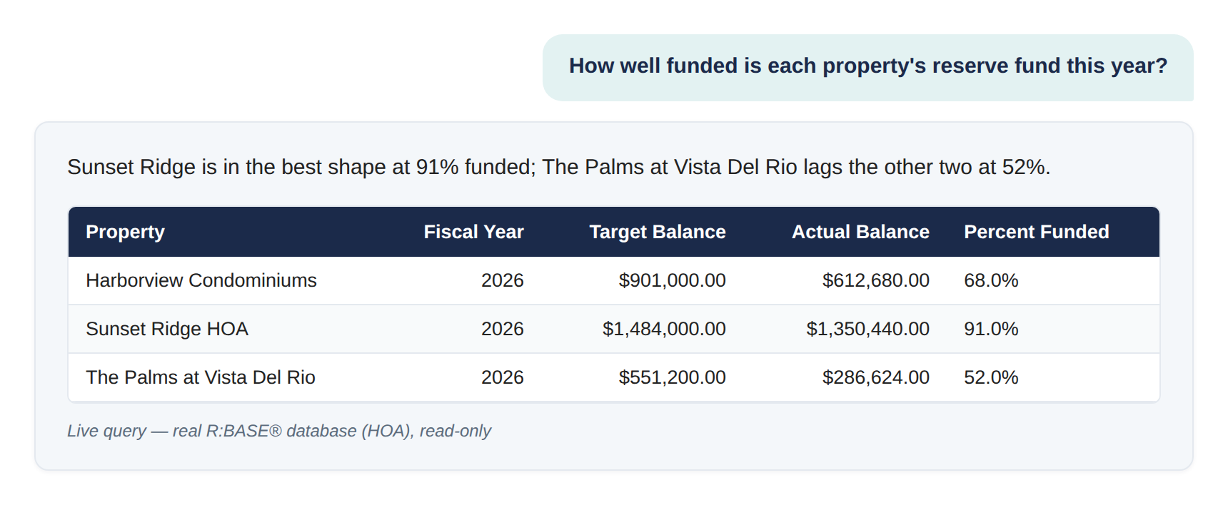 R:BASE AI Assistant answering: how well funded is each property's reserve fund this year, as a table comparing reserve targets, actual balances, and percent funded across properties
