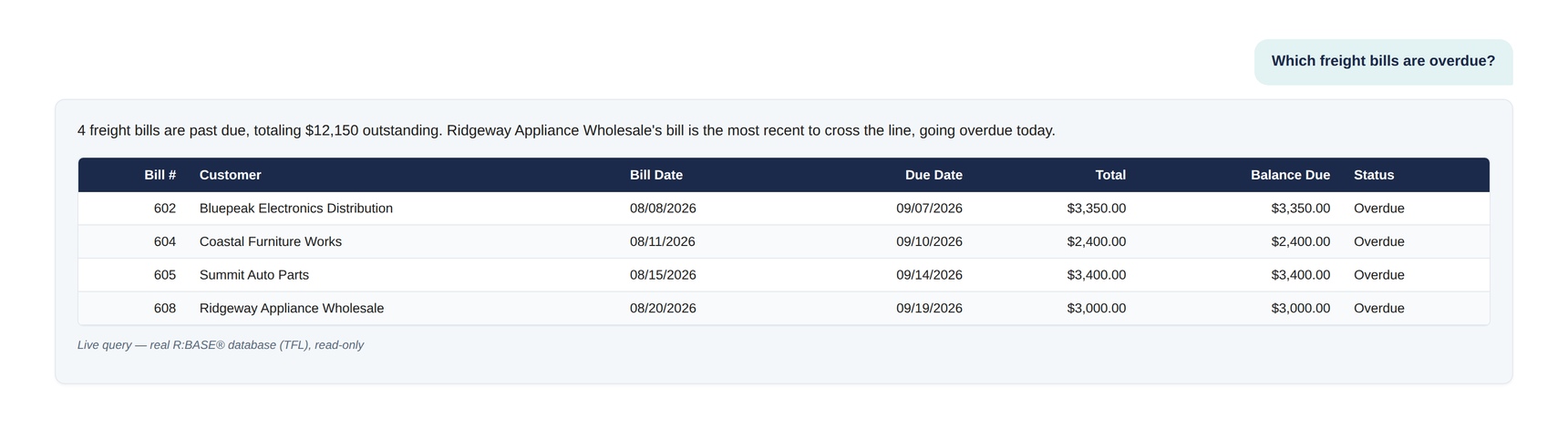 R:BASE AI Assistant answering: which freight bills are overdue, as a table of past-due freight bills by customer, amount, and balance due