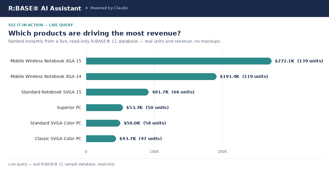 R:BASE AI Assistant answering: which products are driving the most revenue, as a ranked bar chart of revenue and units sold